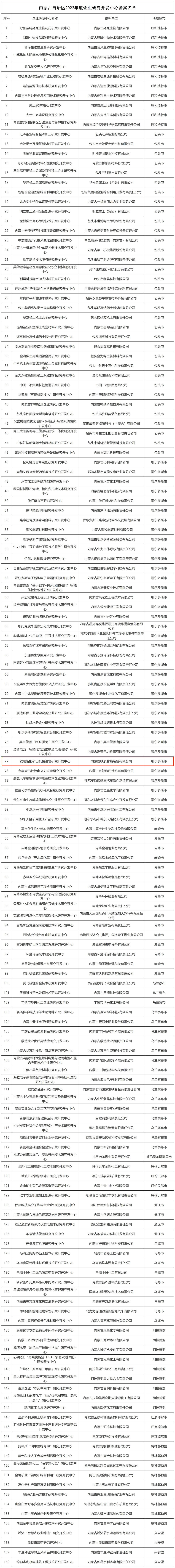 內(nèi)蒙古自治區(qū)2022年度企業(yè)研究開發(fā)中心備案名單_Sheet1(1).jpg
